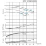 BTKF 32-160 - насос одноступенчатый консольный (3000)