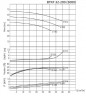 BTKF 32-200 - насос одноступенчатый консольный, без двигателя (3000)