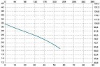 Vertical centrifugal pump IM PP 160