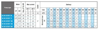 Pompa zatapialna drenażowa BE 80 DERBY 200, 380V