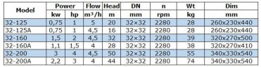 BGW 32-200 (4,5/50), 3kW, 2880 centrifugal horizontal pump