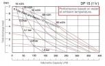 Pompe à membrane avec entraînement pneumatique DiaPump DPX 15 AL/T PRO