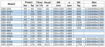 Насос для нефтепродуктов взрывозащищенный BGWB 250-315A (500/28), 55kW, 1480 Ex