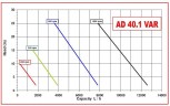 AlphaDynamic AD40.1/03 3kW impeller pump with mechanical variator