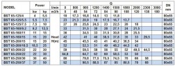Насос відцентровий моноблочний BST 65-160/9.2, 3000