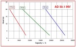 Насос импеллерный AlphaDynamic AD50.1/05 WIFI 2,2kW с частотным преобразователем, с WIFI