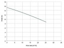 Горизонтальний відцентровий насос МВ 120, PVDF,  VITON, B