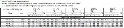 Vacuum pump PW.7.14.1.1100.1 without motor, frame and coupling