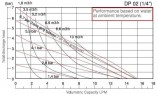 Bomba química DiaPump DP 02 PVDF/T