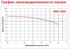 ADH 080 PVDF/A/0.75HP/TF/2800/BSP -  горизонтальний відцентровий насос