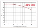 ADV 80/PVDF/800/0.75HP/2800/BSP pionowy pompa odśrodkowa