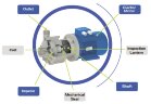Горизонтальный центробежный насос с торцевыми уплотнениями DR 010 PP, 1,1 кВт