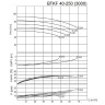 BTKF 40-250 - pompe console à un étage, sans moteur (3000)