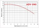 ADV 90/PVDF/250/0.75HP/2800/BSP - вертикальний відцентровий насос