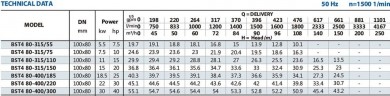 Моноблочний насос для систем опалення BST4 80-315/7,5, 1500