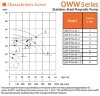 Pompe haute température pour solutions chimiques QWW50-40-105S6AFGABS, 32 m³/h 35m, 7,5 kW, 380B, AISI 316, -196°C+420°C