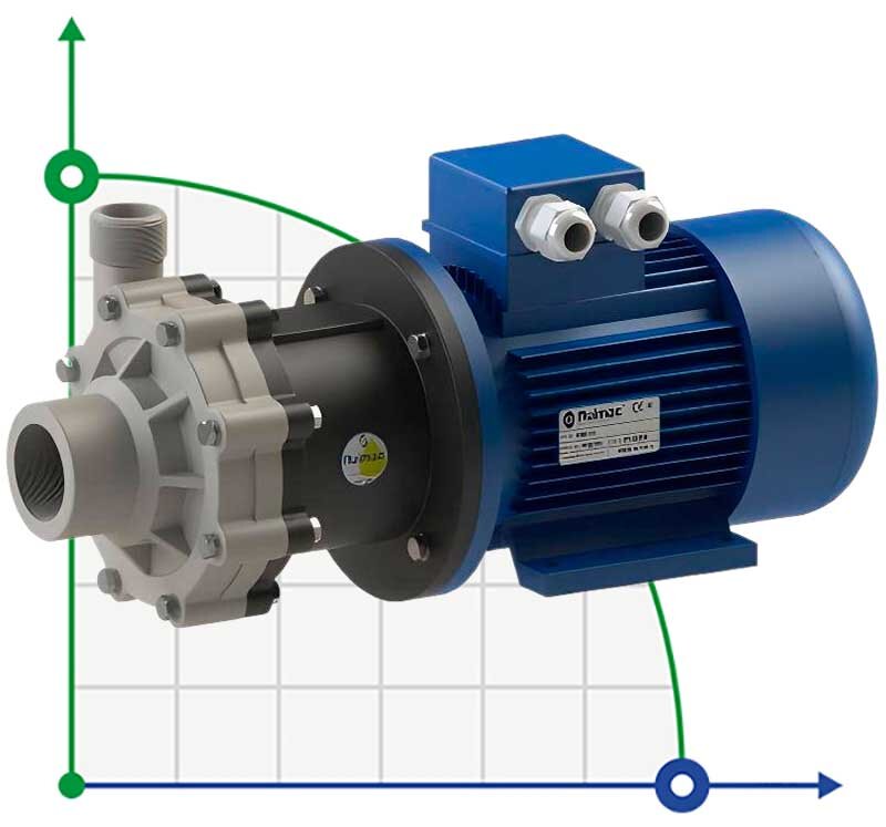 Pompa ze sprzęgłem magnetycznym FLUIMAC COMPASS CM 10 PP, 0,75 kW, 380V