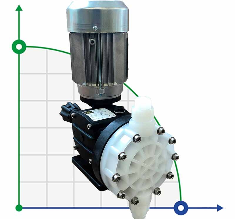 Pompe à membrane à moteur pour dosage de sulfate de cuivre AQUA MSB, PVDF, 14 l/h, 10 bar, 0,37 kW, 380 V