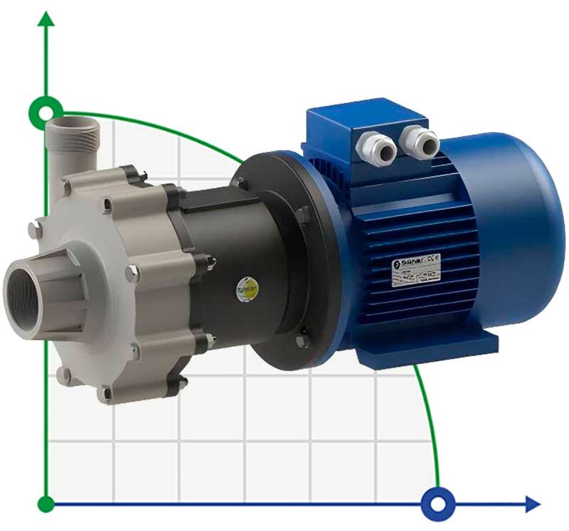 Pompa chemiczna ze sprzęgłem magnetycznym FLUIMAC COMPASS CM 30 PP, 3 kW, 380V