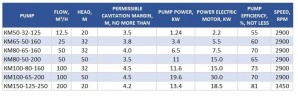 Cantilever-Monoblockpumpe KM 150-125-250, 18,5kW, 1500