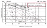 Bomba neumática de membrana DP 05 PVDF/V