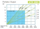 Pompe à tuyau pour chimie FLUIMAC HELIOS ATR 280 FX 43830 l/h, 11 kW, 40,1 tr/min