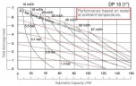 DP 10 PVDF/V - pneumatische Membranpumpe