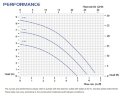 Pompa ze sprzęgłem magnetycznym FLUIMAC COMPASS CM 6 PVDF do chemikaliów, 0,25 kW, 220 V