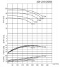 BTKF 100-250, 90 kW - pompe console à un étage (3000)