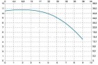 Vertical centrifugal pump IM 90 PVDF