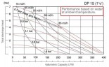 Bomba neumática de membrana DP 15 PVDF/V