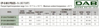 DAB CP-G 80-2770/A/BAQE/7.5 IE3 Umwälzpumpe, 1D5211GAV