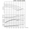 BTKF 100-200 - насос одноступенчатый консольный, без двигателя (3000)