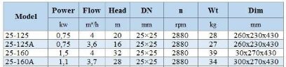 IHG BGLH 25-160A (3,7/28), 1,1kW, 2880 - насос ин-лайн нержавеющий