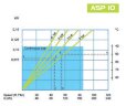 Pompe à tuyau pour chimie FLUIMAC HELIOS ASP 10 IX 130 l/h, 0,37 kW, 65 tr/min, avec réglage des performances et convertisseur de fréquence
