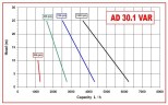 Impellerpumpe AlphaDynamic AD30.1/03/TR/DRP 1,1 kW mit mechanischem Variator, fahrbar, mit Trockenlaufschutz