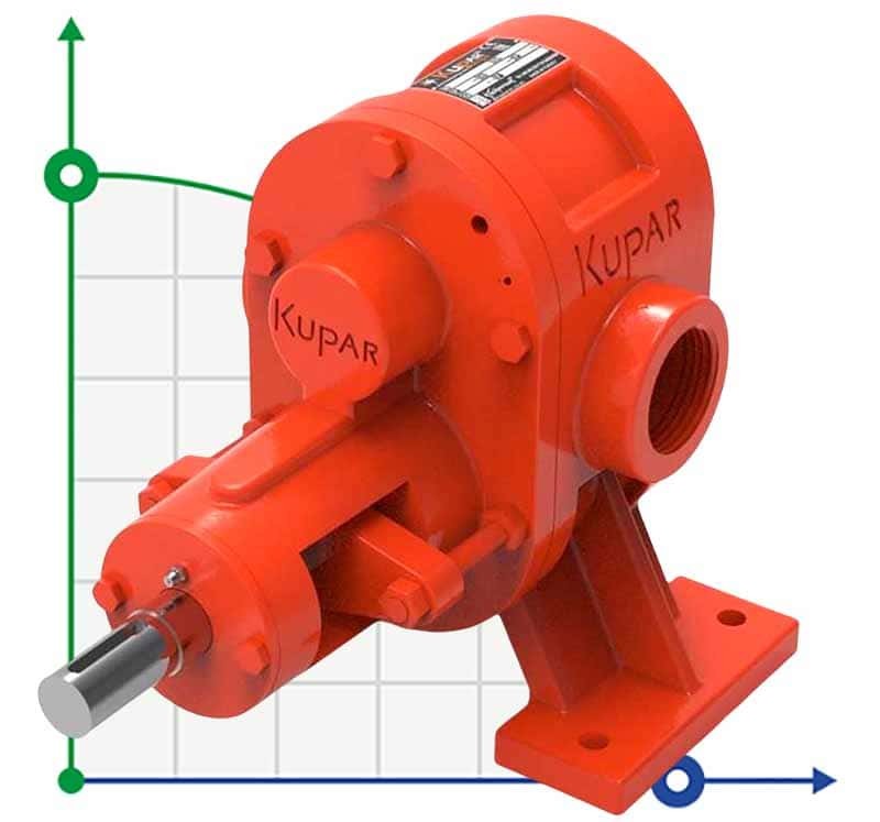 Bomba de engranajes para productos viscosos Kupar KHP de 2 1/2 pulgadas, 3,5-35 m3/h