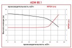 ADM 80.1 PP/15HP/2800RPM FLANGE Pumpe mit Magnetkupplung