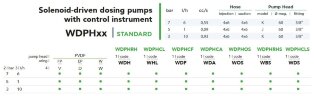 Подвійний соленоїдний дозуючий насос EMEC WDPH OS 6-10 л/год, 7-3 бар з панеллю управління