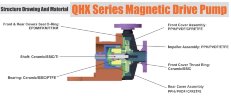 Bomba de accionamiento magnético QHX-F-251CSE-5V38AFAA, PPH, 117L/min, 20m, 0,75kW, 380V