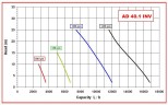 AlphaDynamic AD40.1/05/TR WIFI 2.2kW impeller pump with frequency converter, with wireless control. WIFI, on the cart