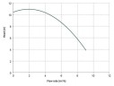 Горизонтальный центробежный насос МВ 100, PVDF, EPDM, B, 1 фаза