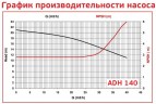 ADH 140 PP/B/4HP/TF/2800/BSP - горизонтальный центробежный насос