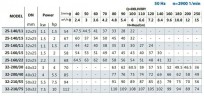 Насос для орошение с двойным рабочим колесом B2C 25-160 (9,6/68), 2,2kW, 2880