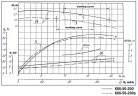 Centrifugal pump K80-50-200, 15kW, 3000, without motor