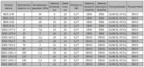 Bomba dosificadora de émbolo BSX 200/1.0 AISI 304