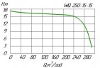 Pompe à eaux usées 200 WQ 250-15-15