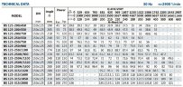 Pompe à console pour circulation BS 125-200/750 (280/56), 75kW, 2900 sans moteur