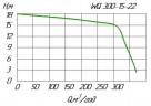 Pompe fécale WQ 300-15-22 pour le pompage des eaux usées