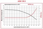 ADM 100.3 PP/30HP/2800RPM FLANGE Pumpe mit Magnetkupplung